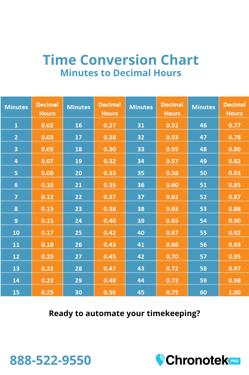 A Handy Chart To Convert Employee Work Hours And Minutes To Decimals 7911